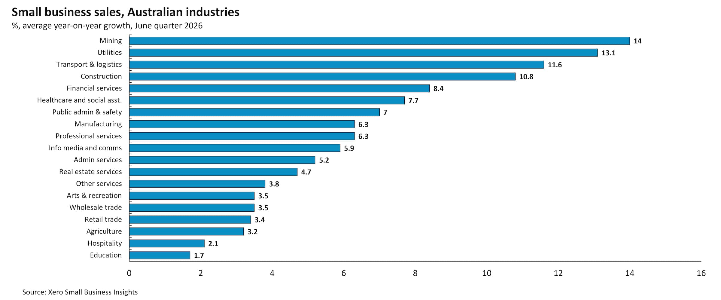 Small business sales growth in Australia by industry for the June 2026 quarter